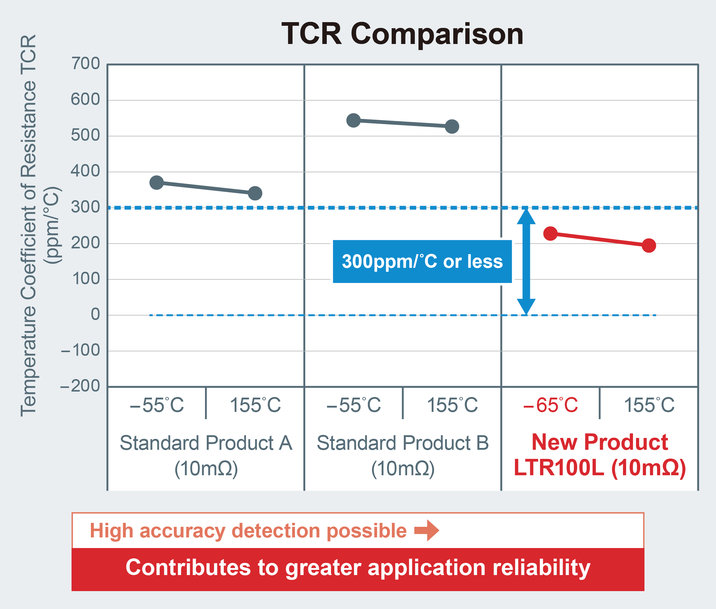 ROHM’S NEW THICK FILM SHUNT RESISTORS: FEATURING INDUSTRY-LEADING 4W RATED POWER